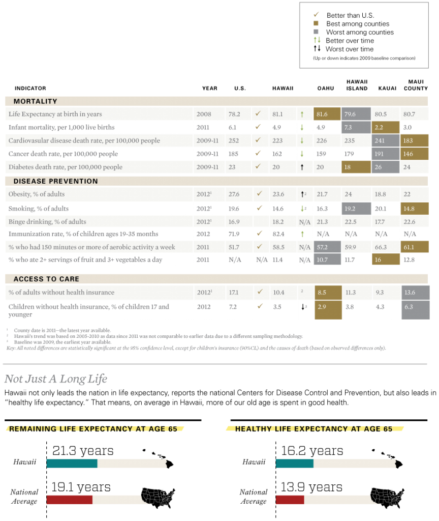 HEALTH HAWAII’S STRONGEST SUIT Hawaii Quality of Life